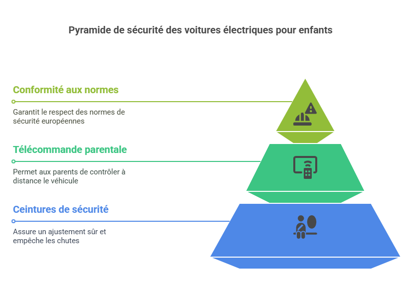 La sécurité avant tout pour une voiture électrique pour enfant