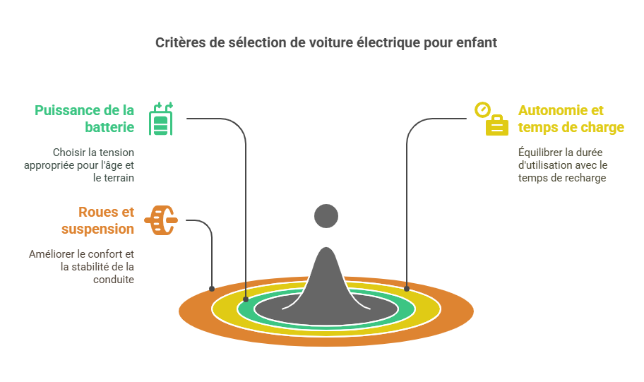 Les critères techniques d’une voiture électrique pour enfant